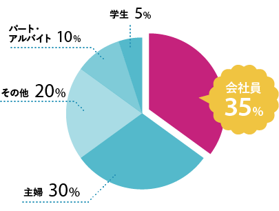 会社員 35％ / 主婦 30％ / その他 20％