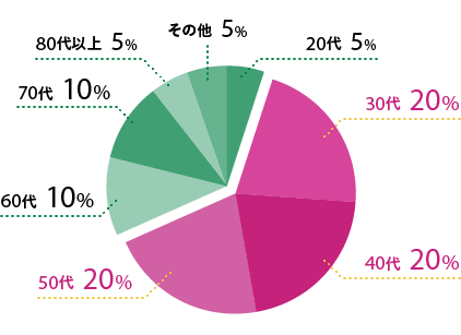 30代 20％ / 40代 20％ / 50代 20％