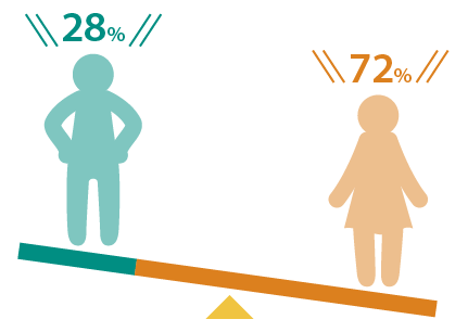 男性 28％ / 女性 72％